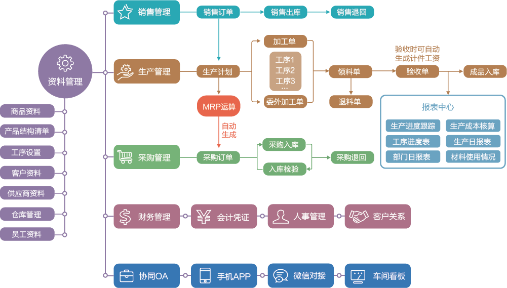 未來(lái)天擇ERP系統(tǒng)